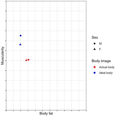 Predictors of body image dissatisfaction in kinesiology students